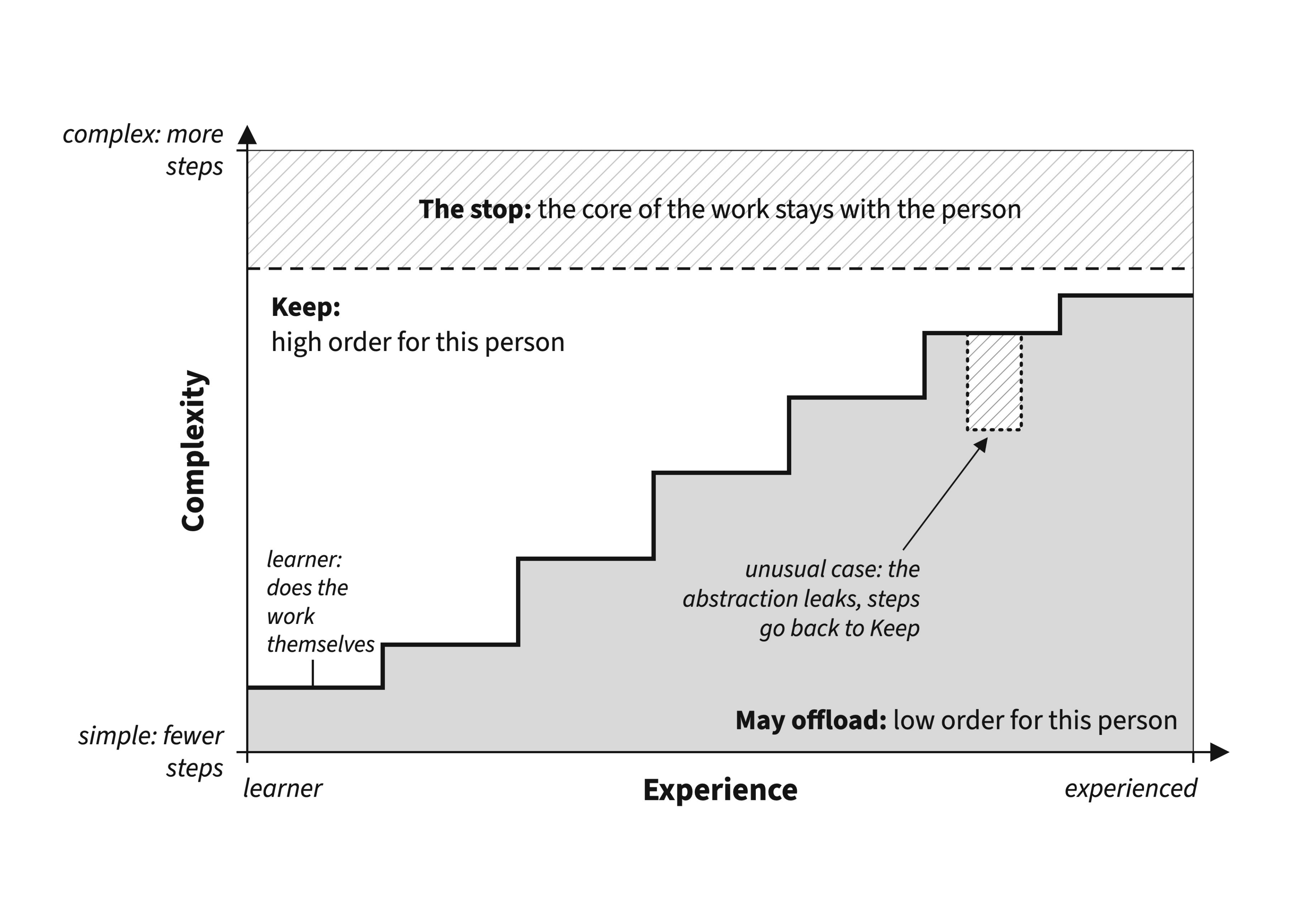 Diagram of the Offloading Ladder: as experience with a task grows, more of it becomes low order and can be offloaded to AI, up to the core of the work, which stays with the person.