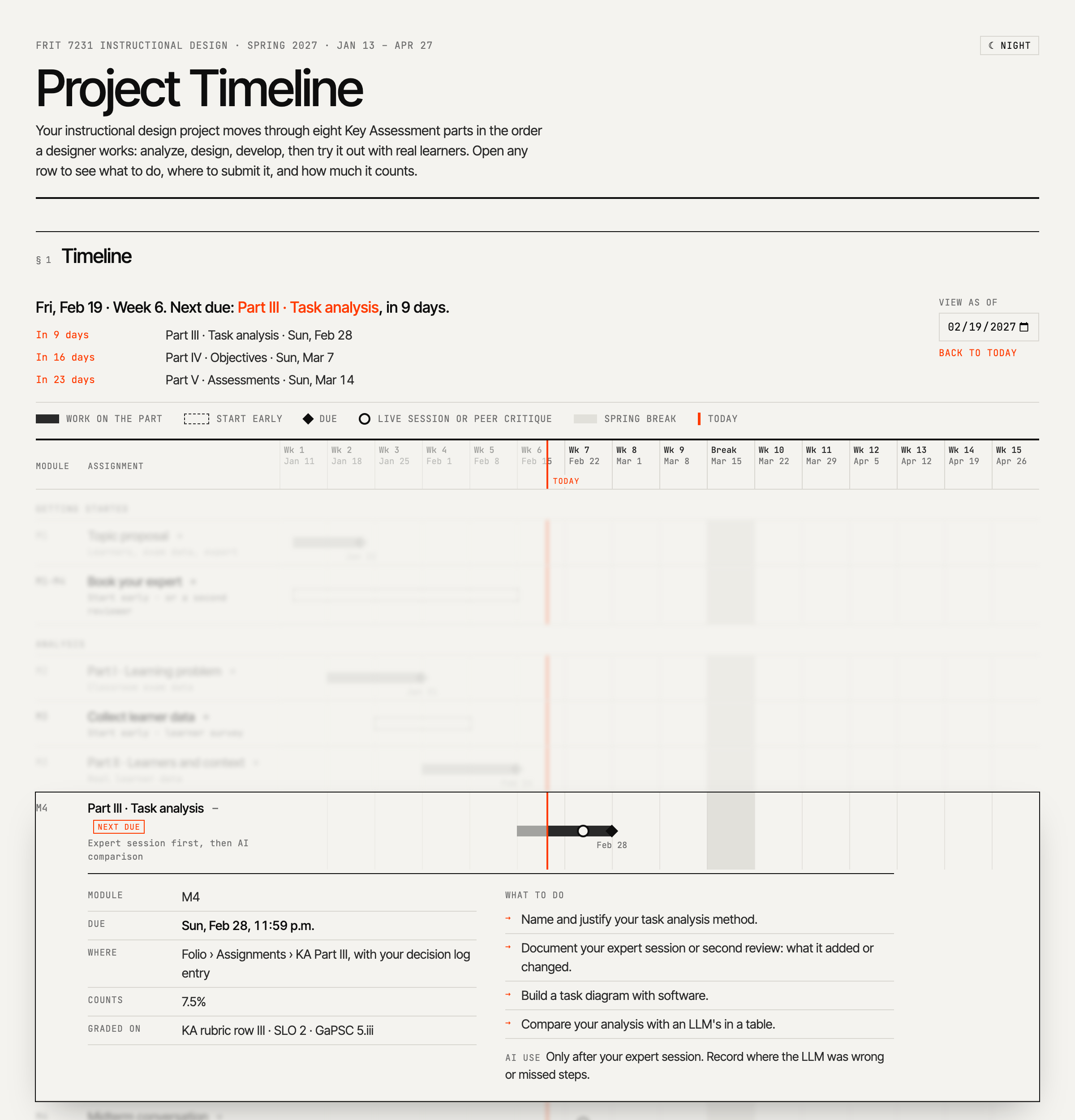 A Gantt-style course timeline. Each assignment is a row across the 15-week term, with a red line marking today. One row, Part III Task analysis, is open and shows its due date, where to submit it, its weight, what to do, and the rule for AI use: only after the expert session.